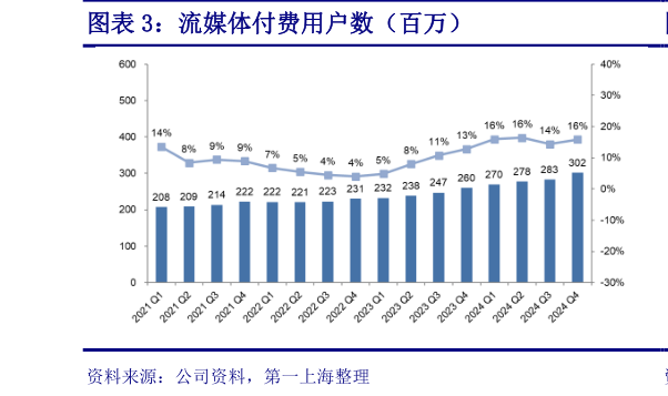 咨询大家流媒体付费用户数（百万）