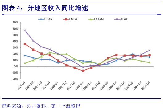 如何看待分地区收入同比增速