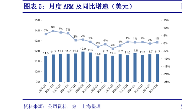 如何了解月度 ARM 及同比增速（美元）