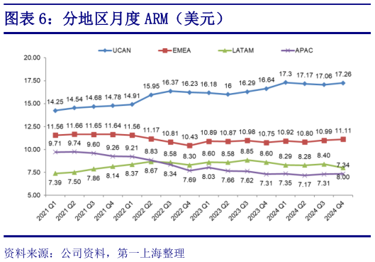想问下各位网友分地区月度 ARM（美元）