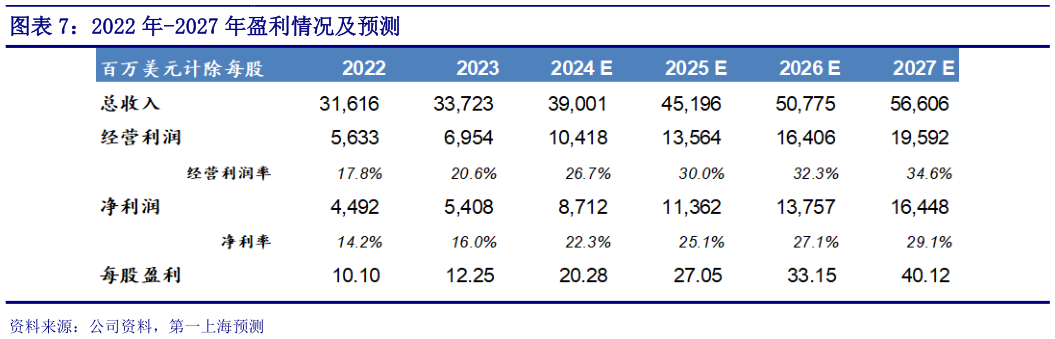 各位网友请教一下2022 年-2027 年盈利情况及预测