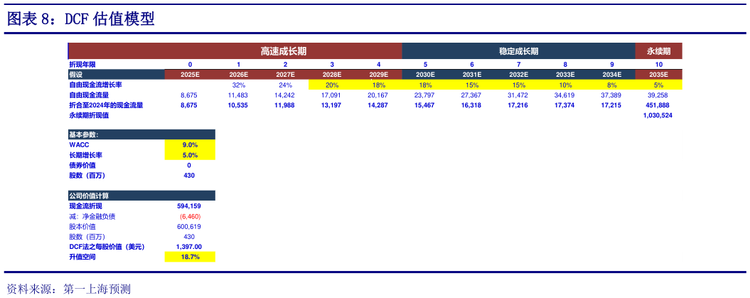 想关注一下DCF 估值模型
