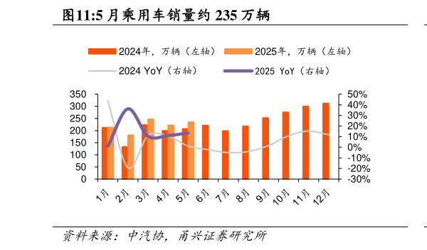 想问下各位网友5 月乘用车销量约 235 万辆
