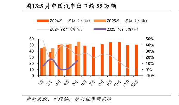 如何看待5 月中国汽车出口约 55 万辆