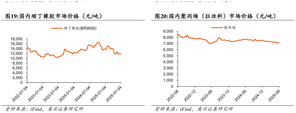 请问一下国内顺丁橡胶市场价格（元吨）