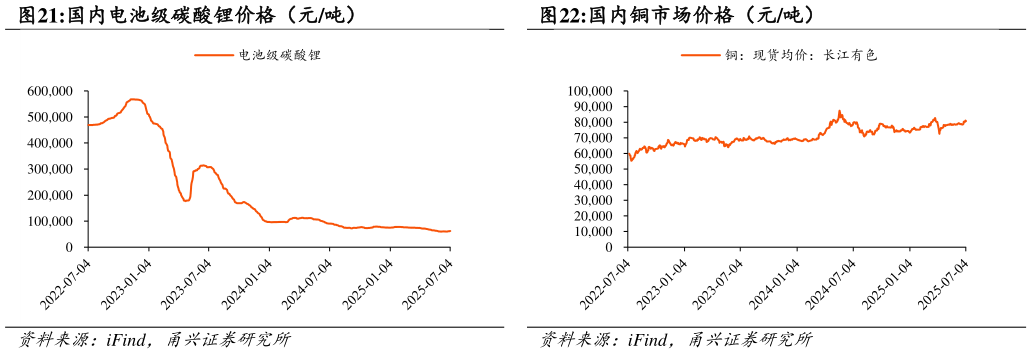 如何看待国内电池级碳酸锂价格（元吨） 国内聚丙烯（拉丝料）市场价格（元吨） 国内铜市场价格（元吨）