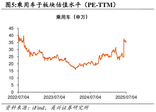 咨询下各位乘用车子板块估值水平（PE-TTM）