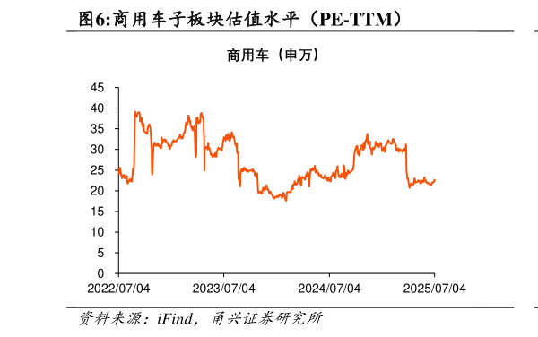 如何了解商用车子板块估值水平（PE-TTM）