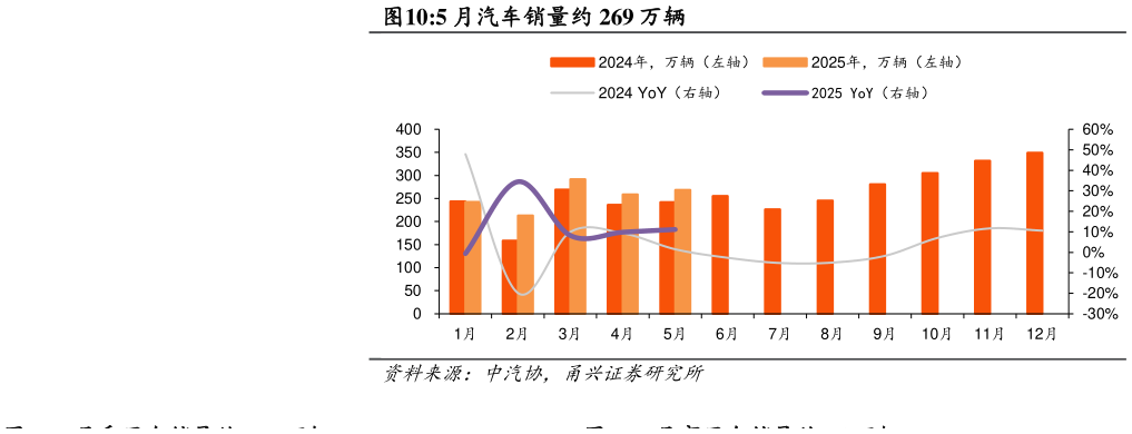 我想了解一下5 月汽车销量约 269 万辆
