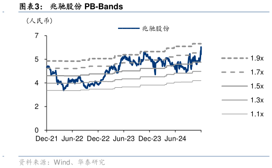 咨询下各位兆驰股份 PB-Bands?