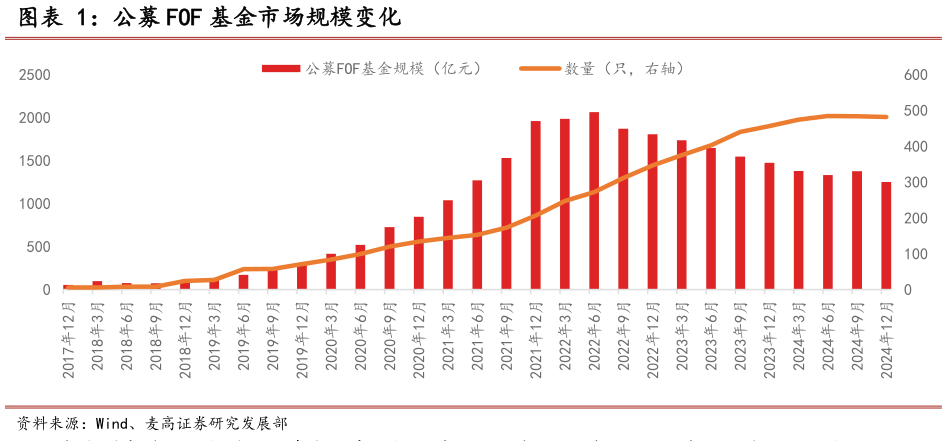 咨询下各位公募 FOF 基金市场规模变化