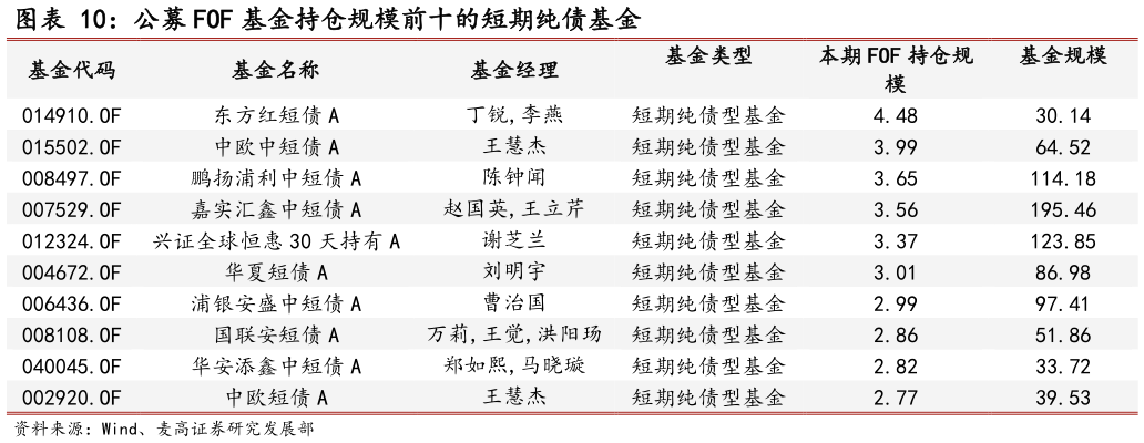 谁能回答公募 FOF 基金持仓规模前十的短期纯债基金