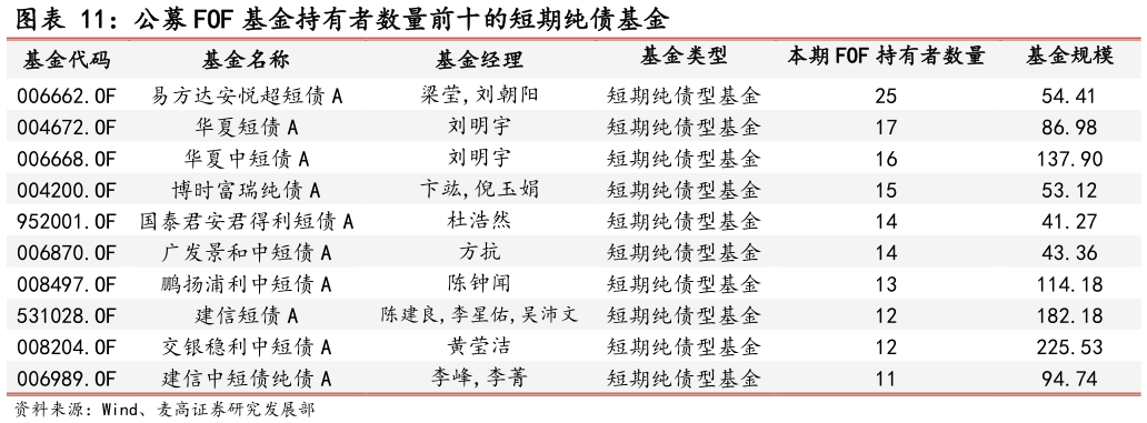 咨询下各位公募 FOF 基金持有者数量前十的短期纯债基金