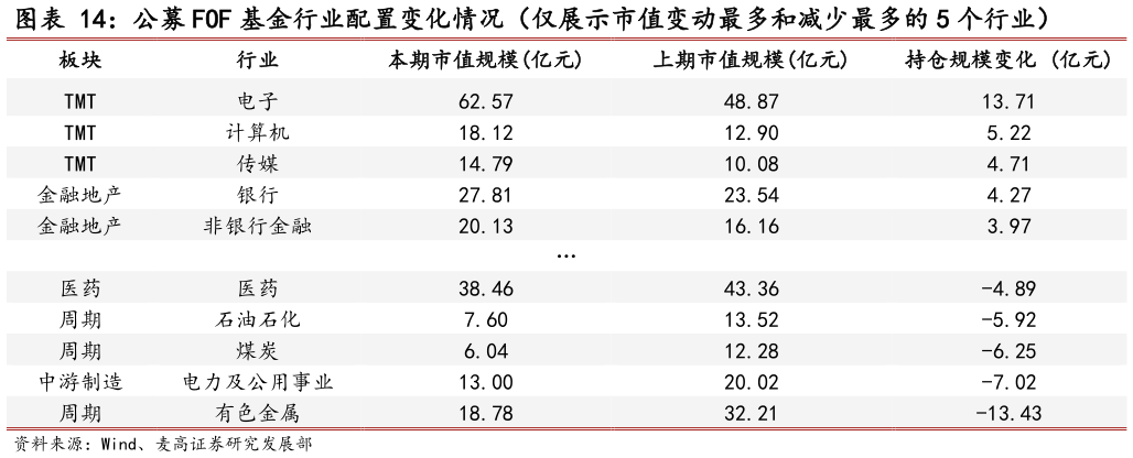 谁能回答公募 FOF 基金行业配置变化情况（仅展示市值变动最多和减少最多的 5 个行业）