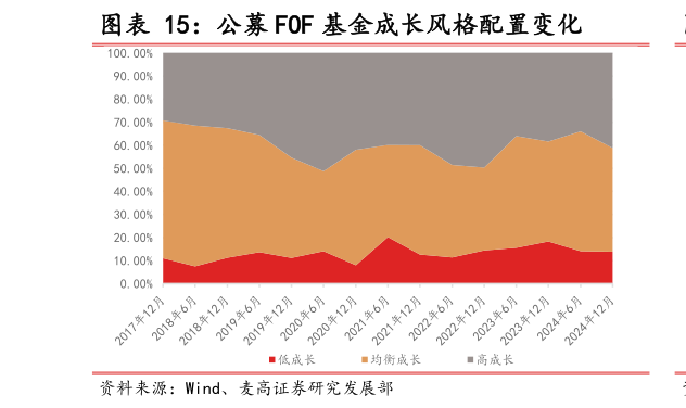 如何看待公募 FOF 基金成长风格配置变化