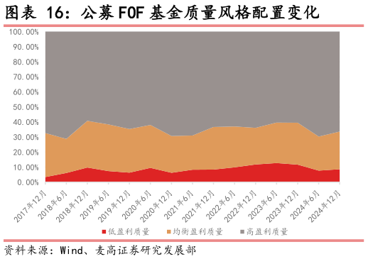 请问一下公募 FOF 基金质量风格配置变化