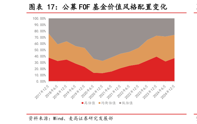 想关注一下公募 FOF 基金价值风格配置变化