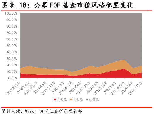 如何才能公募 FOF 基金市值风格配置变化
