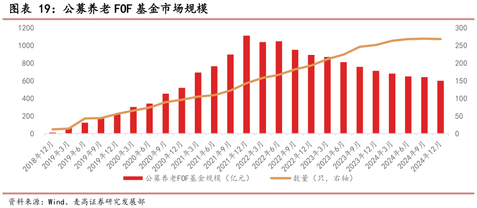 如何看待公募养老 FOF 基金市场规模