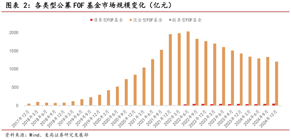 各位网友请教一下各类型公募 FOF 基金市场规模变化（亿元）