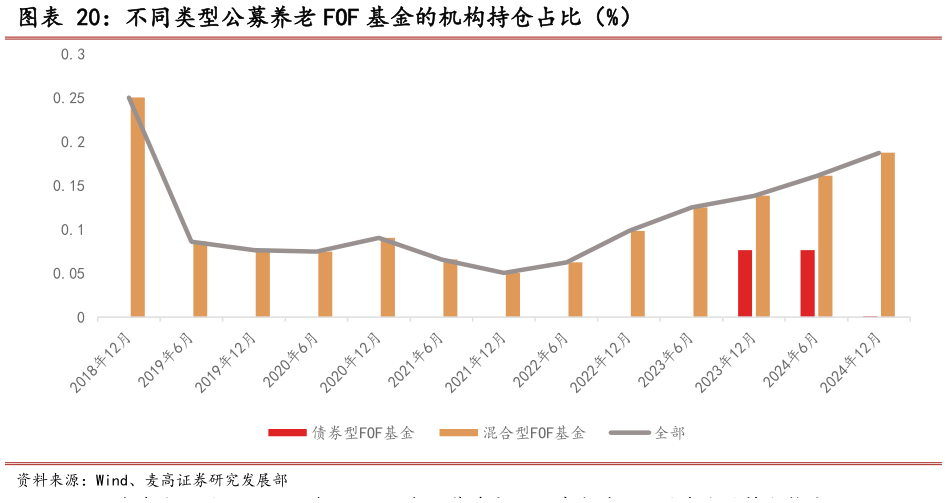 如何解释不同类型公募养老 FOF 基金的机构持仓占比（%）
