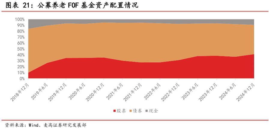 如何才能公募养老 FOF 基金资产配置情况