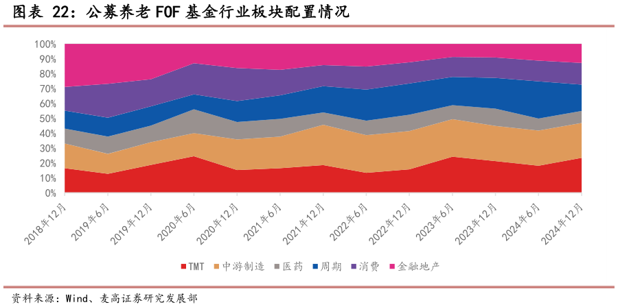 你知道公募养老 FOF 基金行业板块配置情况