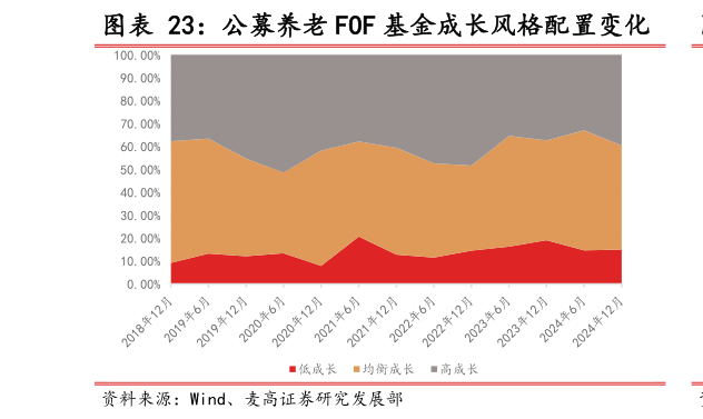 如何解释公募养老 FOF 基金成长风格配置变化