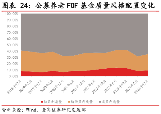 如何才能公募养老 FOF 基金质量风格配置变化
