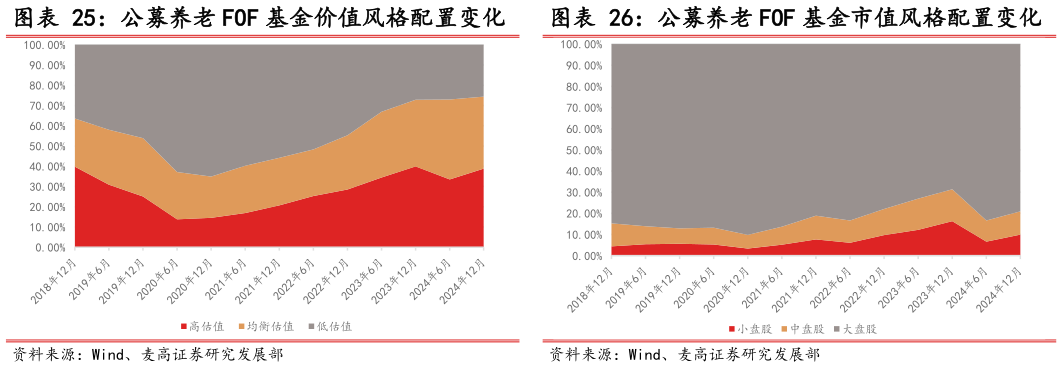 如何看待公募养老 FOF 基金市值风格配置变化