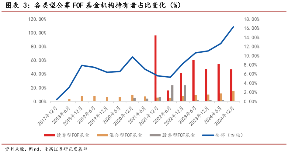 如何解释各类型公募 FOF 基金机构持有者占比变化（%）