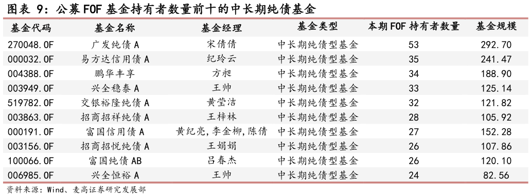 谁知道公募 FOF 基金持有者数量前十的中长期纯债基金