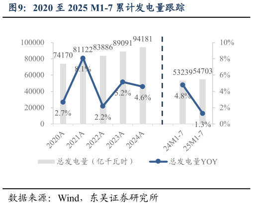 请问一下2020 至 2025 M1-7 累计发电量跟踪