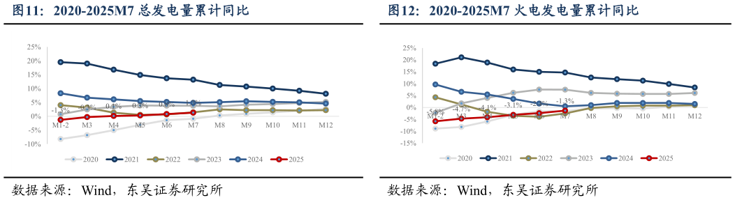 我想了解一下2020-2025M7 总发电量累计同比2020-2025M7 火电发电量累计同比