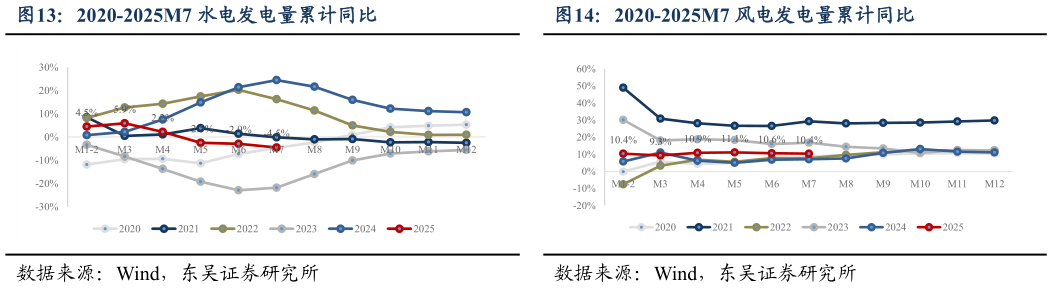 如何看待2020-2025M7 水电发电量累计同比
