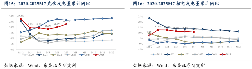 想关注一下2020-2025M7 光伏发电量累计同比 2020-2025M7 风电发电量累计同比 2020-2025M7 核电发电量累计同比