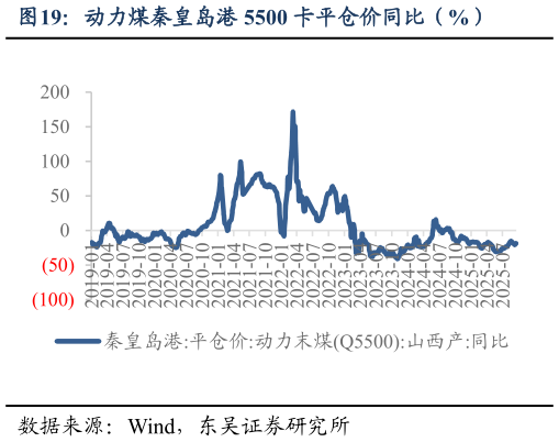 谁能回答动力煤秦皇岛港 5500 卡平仓价同比（%）