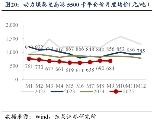 如何看待动力煤秦皇岛港 5500 卡平仓价月度均价（元吨）