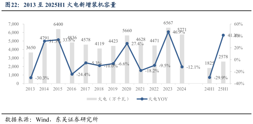 谁知道2013 至 2025H1 火电新增装机容量