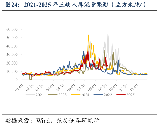 我想了解一下2021-2025 年三峡入库流量跟踪（立方米秒）