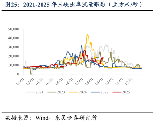 如何看待2021-2025 年三峡出库流量跟踪（立方米秒）
