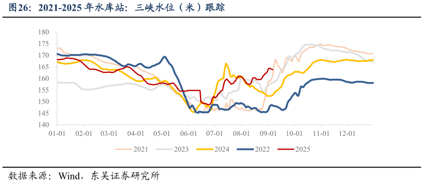 我想了解一下2021-2025 年水库站：三峡水位（米）跟踪