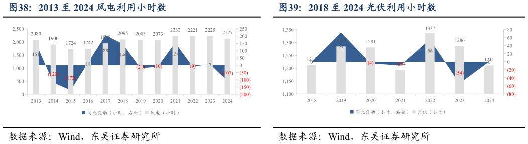 我想了解一下2013 至 2024 风电利用小时数 2013 至 2025 H1 光伏新增装机容量 2018 至 2024 光伏利用小时数
