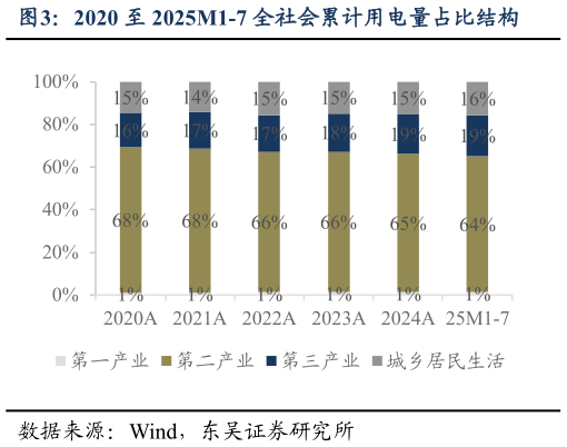 如何解释2020 至 2025M1-7 全社会累计用电量占比结构