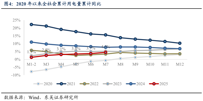 如何了解2020 年以来全社会累计用电量累计同比
