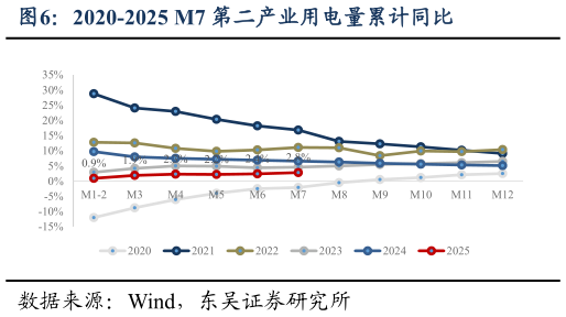 怎样理解2020-2025 M7 第二产业用电量累计同比