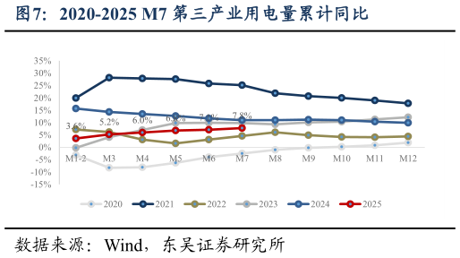 咨询大家2020-2025 M7 第三产业用电量累计同比