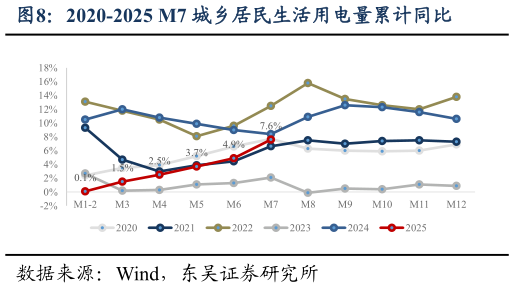 咨询下各位2020-2025 M7 城乡居民生活用电量累计同比
