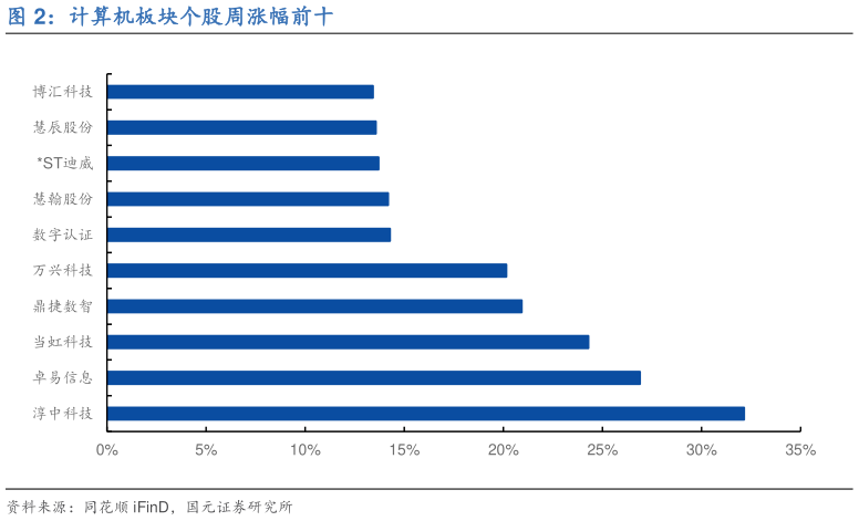 谁能回答计算机板块个股周涨幅前十?