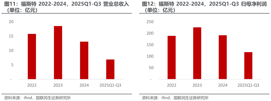 咨询下各位福斯特 2022-2024，2025Q1-Q3 营业总收入 福斯特 2022-2024，2025Q1-Q3 归母净利润?